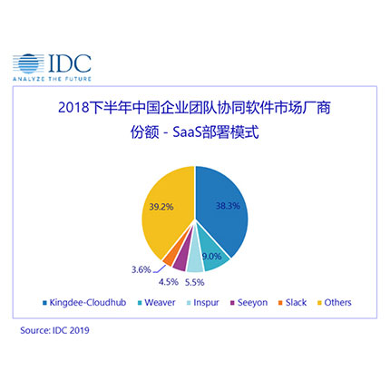 IDC报告：SaaS协同市场快速增长，金蝶云之家排名