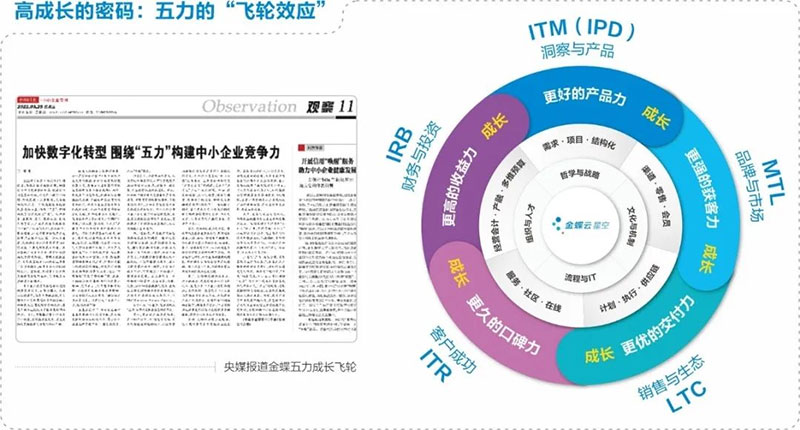 2.8万家企业的成长答案——解码金蝶五力成长飞