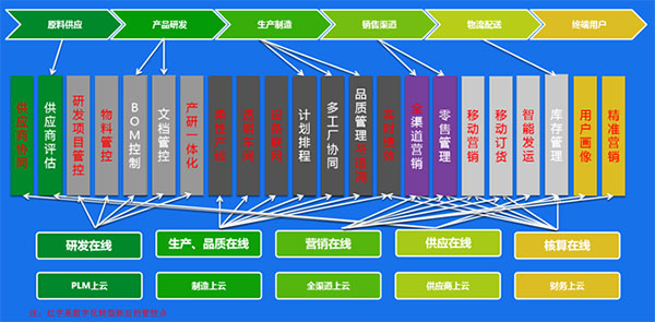 数字化，成长型制造企业实现智能制造的第一步