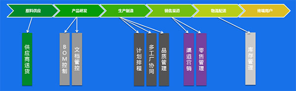 数字化，成长型制造企业实现智能制造的第一步